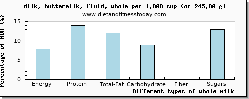 nutritional value and nutritional content in whole milk